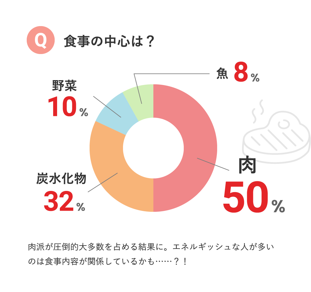 食事の中心は？