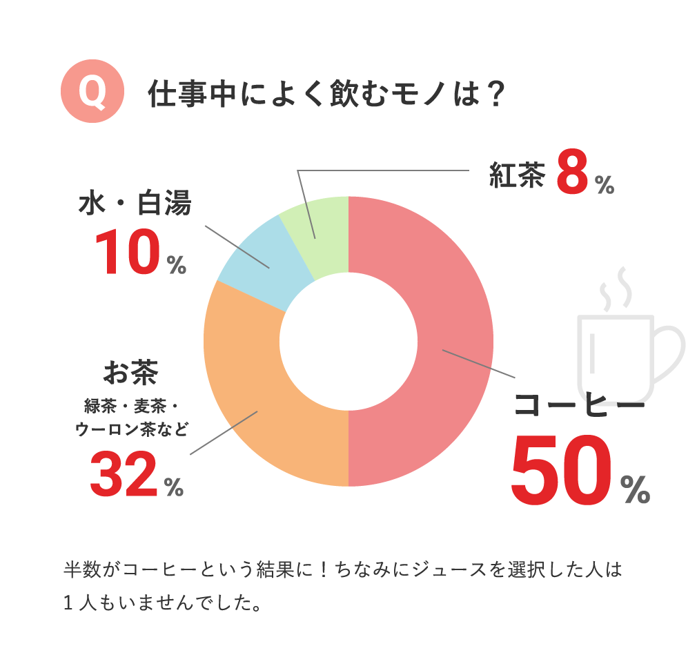 仕事中によく飲むモノは？