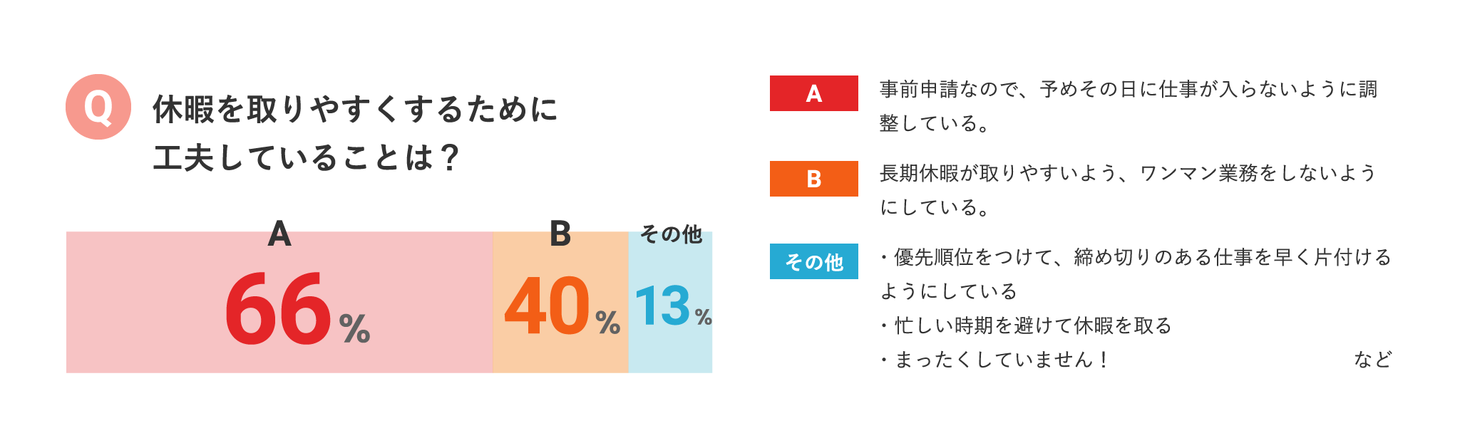 休暇を取りやすくするために工夫していることは？