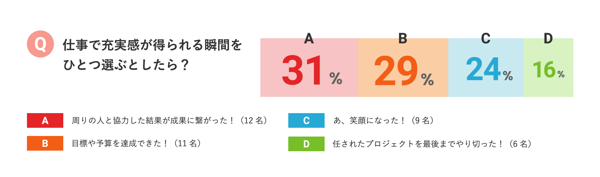 仕事で充実感が得られる瞬間をひとつ選ぶとしたら？