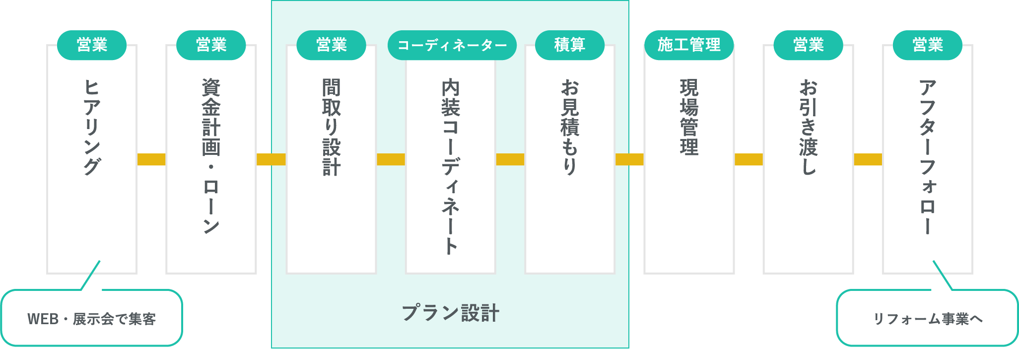 新築住宅事業フロー