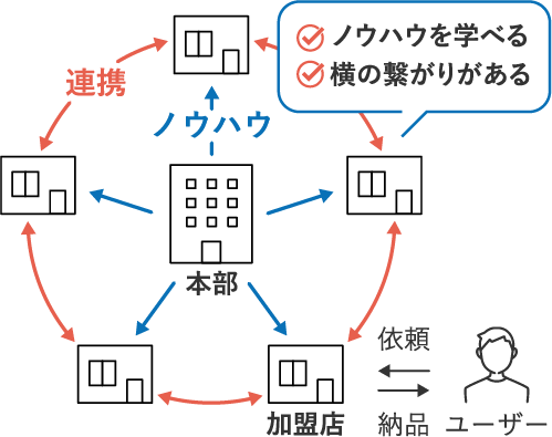 メリットのチャート